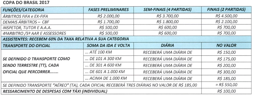 Taxas das arbitragens do Paulista Feminino – SAFESP